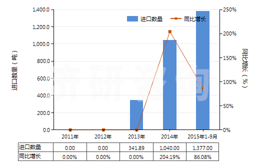 2011-2015年9月中國其他未混合碳酸稀土(HS28469049)進口量及增速統(tǒng)計 2011-2015年9月中國其他未混合碳酸稀土(HS28469049)進口量及增速統(tǒng)計